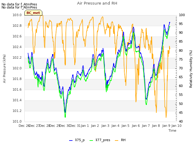 plot of Air Pressure and RH