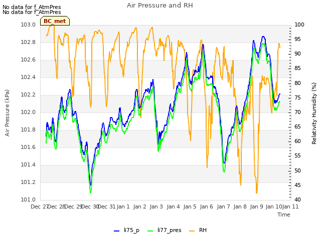 plot of Air Pressure and RH