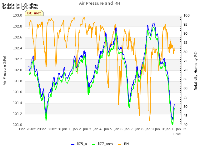 plot of Air Pressure and RH