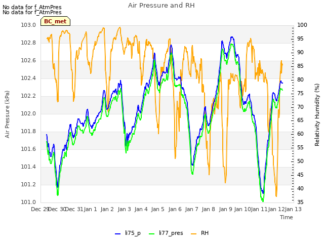 plot of Air Pressure and RH