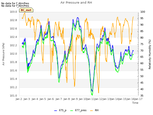 plot of Air Pressure and RH