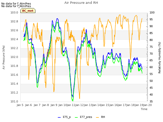 plot of Air Pressure and RH