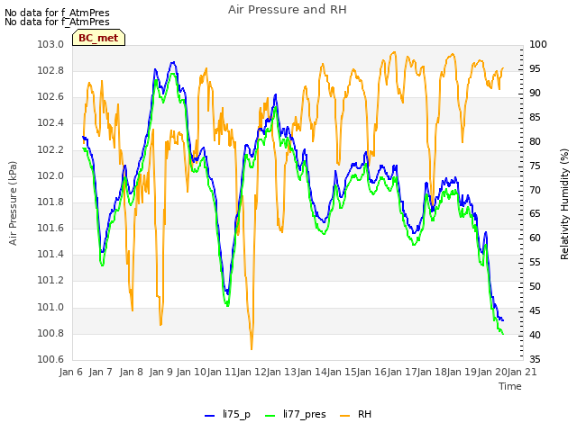 plot of Air Pressure and RH