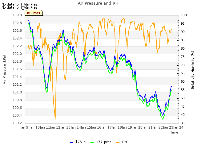 plot of Air Pressure and RH