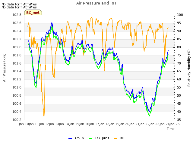 plot of Air Pressure and RH