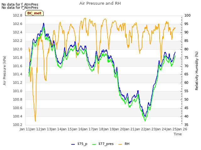 plot of Air Pressure and RH