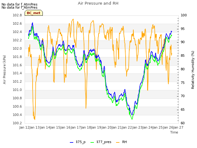 plot of Air Pressure and RH