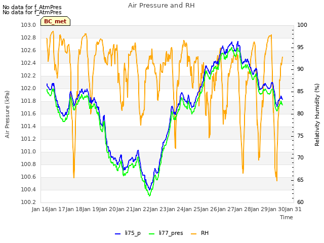 plot of Air Pressure and RH