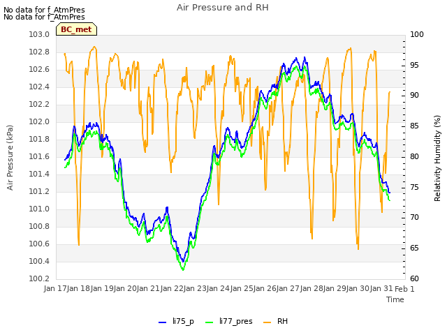 plot of Air Pressure and RH