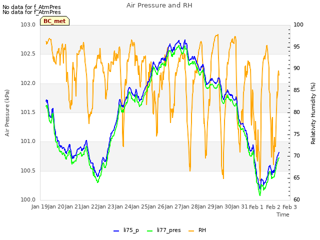 plot of Air Pressure and RH