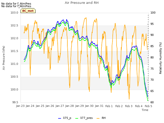 plot of Air Pressure and RH