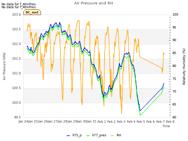 plot of Air Pressure and RH