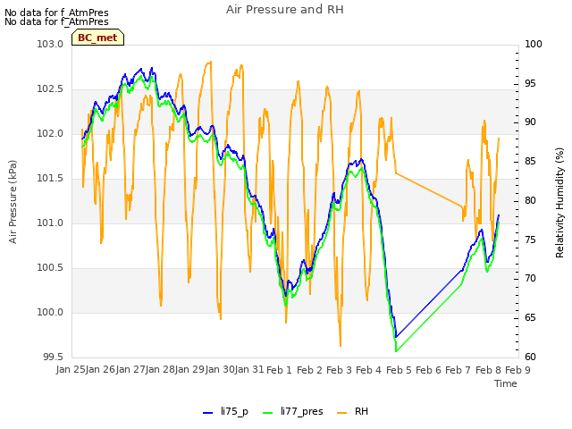 plot of Air Pressure and RH