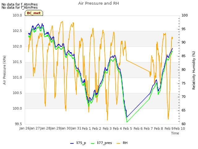 plot of Air Pressure and RH