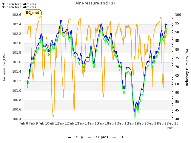 plot of Air Pressure and RH