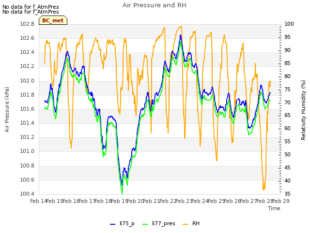 plot of Air Pressure and RH