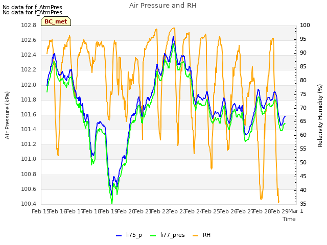 plot of Air Pressure and RH