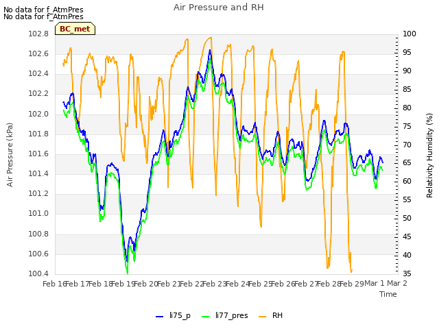 plot of Air Pressure and RH