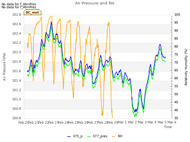 plot of Air Pressure and RH