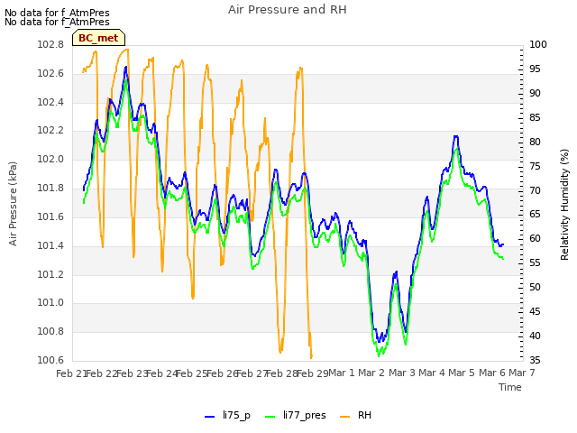 plot of Air Pressure and RH