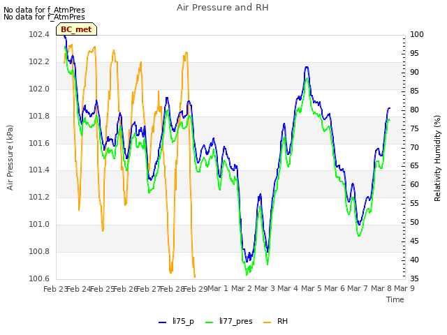 plot of Air Pressure and RH