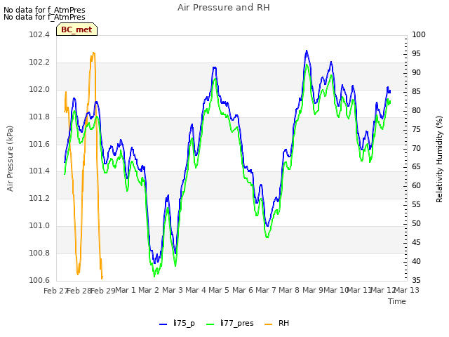 plot of Air Pressure and RH