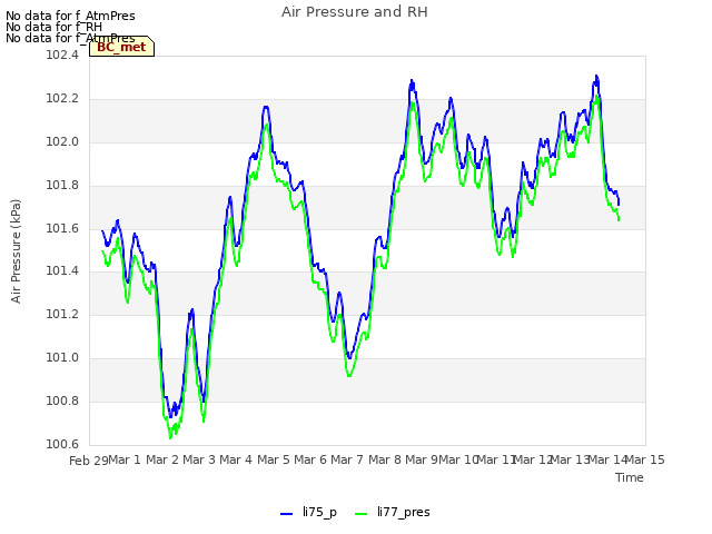 plot of Air Pressure and RH