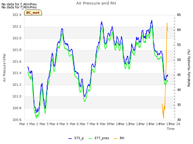 plot of Air Pressure and RH