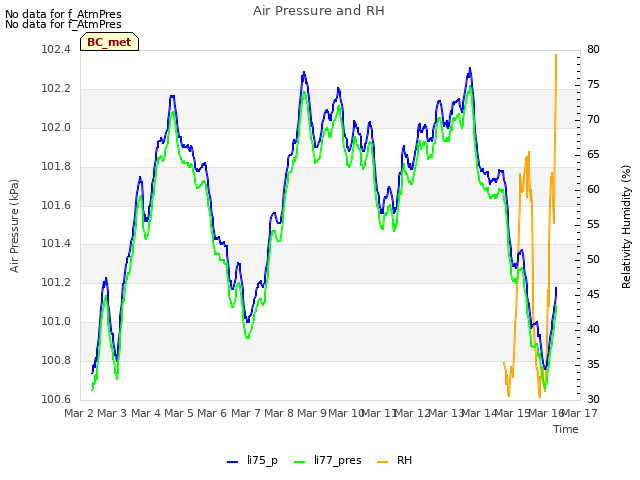 plot of Air Pressure and RH