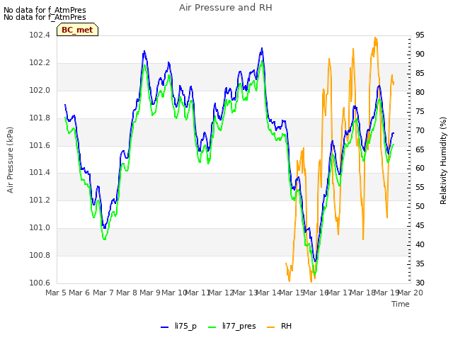 plot of Air Pressure and RH