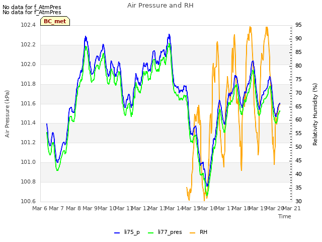 plot of Air Pressure and RH