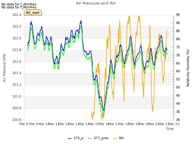 plot of Air Pressure and RH