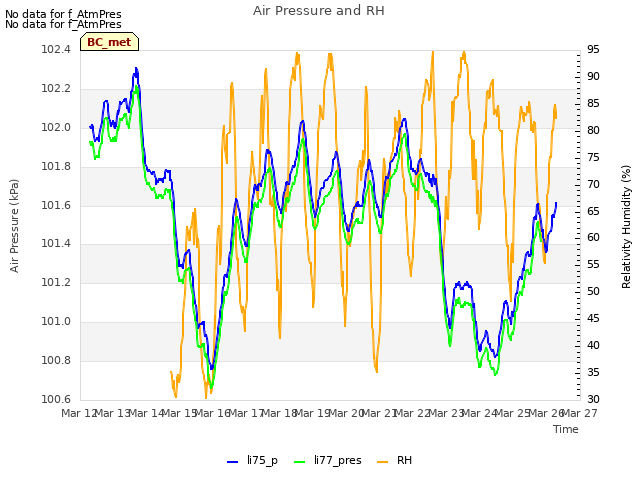 plot of Air Pressure and RH