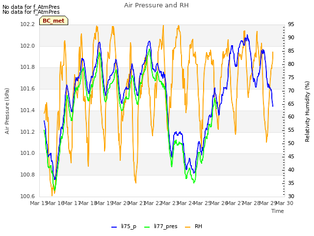 plot of Air Pressure and RH