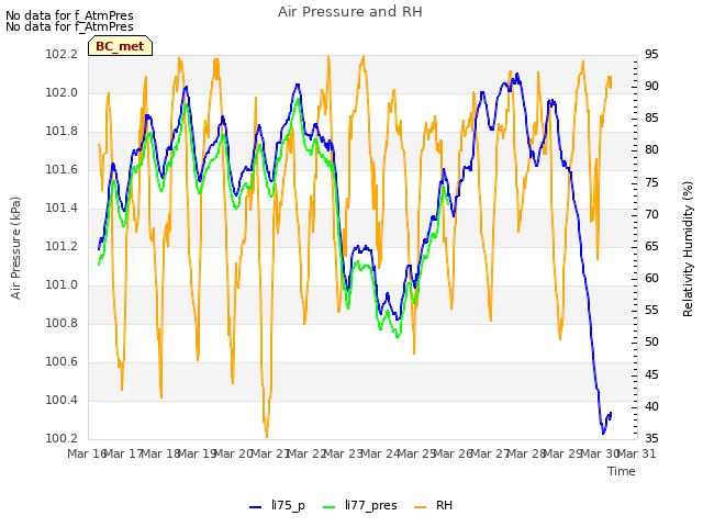 plot of Air Pressure and RH