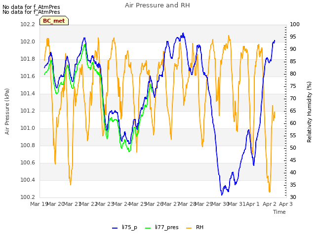 plot of Air Pressure and RH