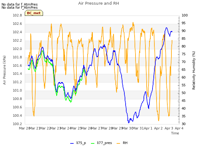 plot of Air Pressure and RH