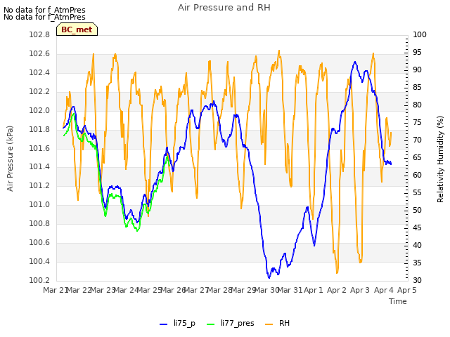 plot of Air Pressure and RH