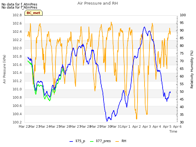 plot of Air Pressure and RH