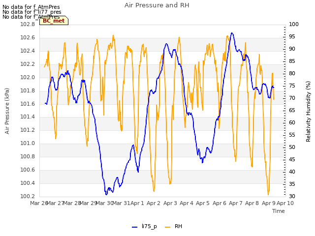 plot of Air Pressure and RH