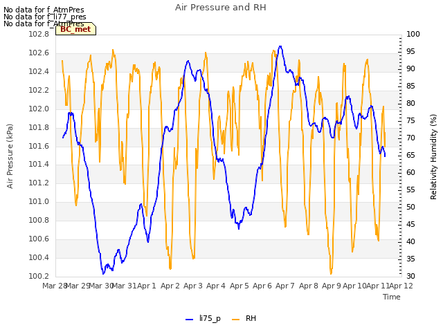 plot of Air Pressure and RH