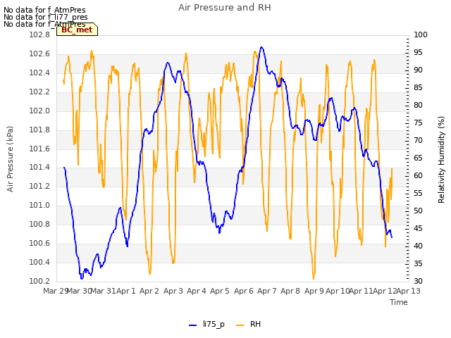 plot of Air Pressure and RH