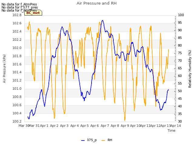 plot of Air Pressure and RH