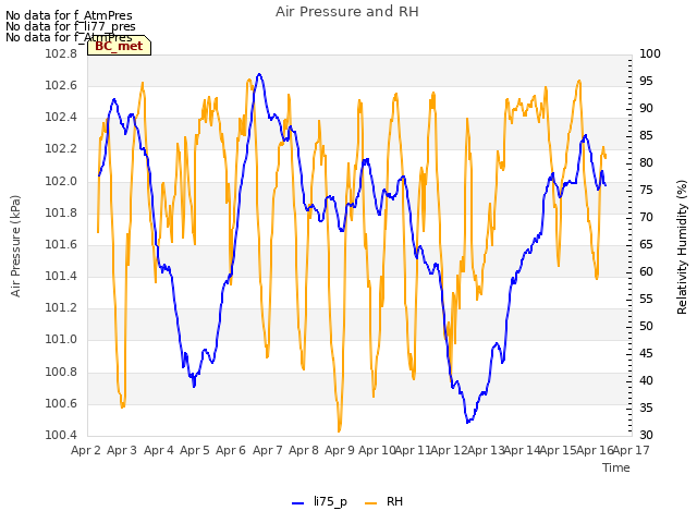 plot of Air Pressure and RH