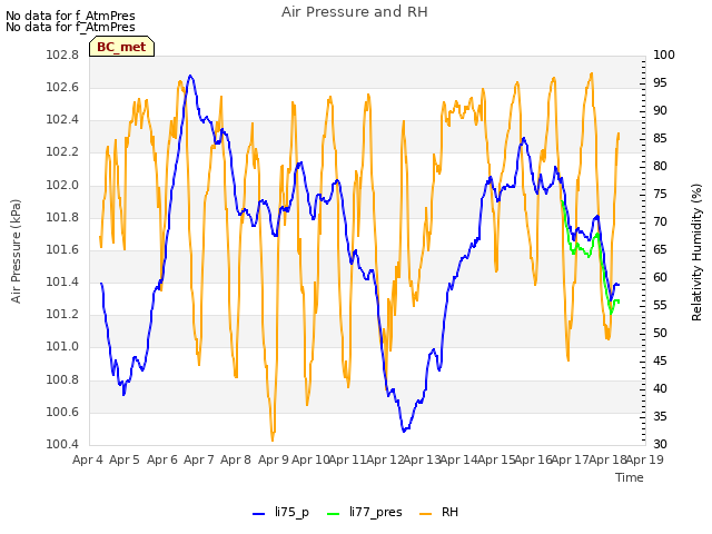 plot of Air Pressure and RH