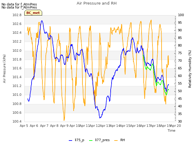 plot of Air Pressure and RH