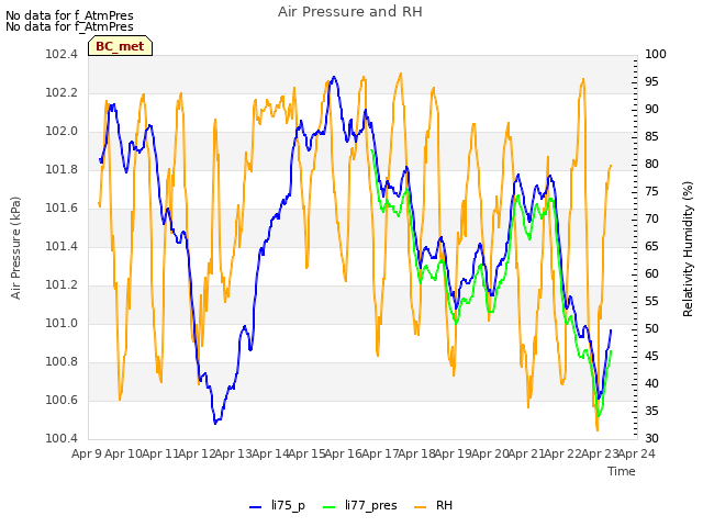 plot of Air Pressure and RH