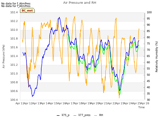 plot of Air Pressure and RH