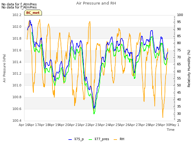 plot of Air Pressure and RH