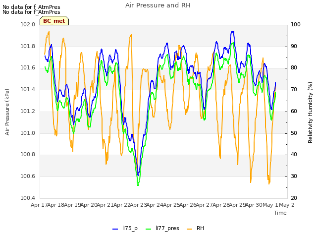 plot of Air Pressure and RH